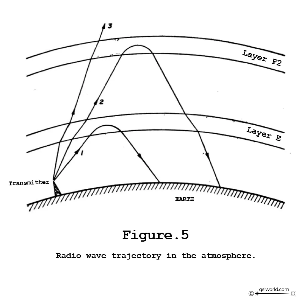 Radio Wave Propagation in 2025: Catch Your DX Before It's Gone